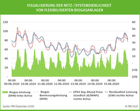 Visualisierung der Netz-/Systemdienlichkeit von flexibilisierten Biogasanlagen, Quelle: FNR